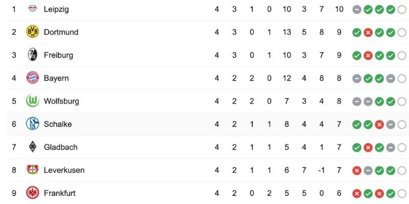 BXH Bundesliga cho thấy sự thay đổi vị trí của các đội bóng sau từng vòng đấu
